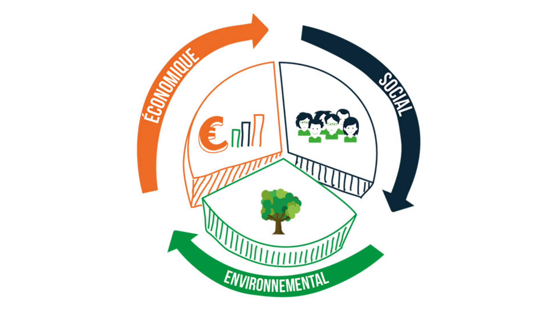 economie circulaire boucle vertueuse