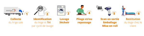 processus linge des résidents